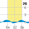  tide chart for Wednesday, February 26, 2025