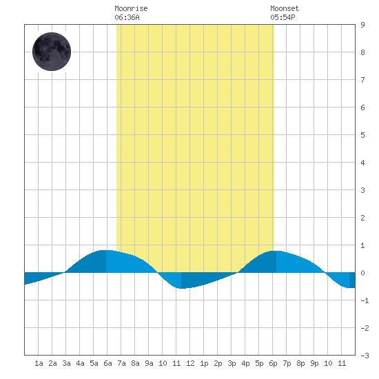  tide chart for Thursday, February 27, 2025