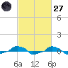  tide chart for Thursday, February 27, 2025