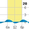  tide chart for Friday, February 28, 2025