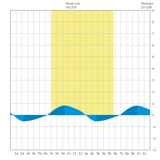  tide chart for Sunday, February 2, 2025