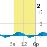  tide chart for Sunday, February 2, 2025