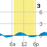  tide chart for Monday, February 3, 2025