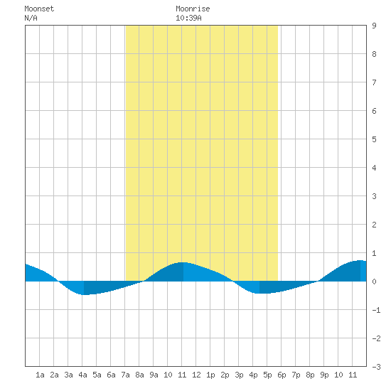  tide chart for Tuesday, February 4, 2025