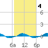  tide chart for Tuesday, February 4, 2025