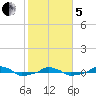 tide chart for Wednesday, February 5, 2025