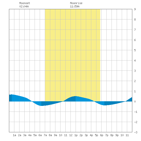  tide chart for Thursday, February 6, 2025