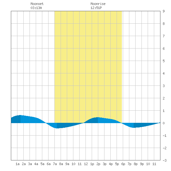  tide chart for Friday, February 7, 2025