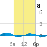  tide chart for Saturday, February 8, 2025