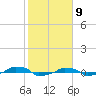  tide chart for Sunday, February 9, 2025