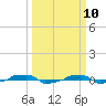  tide chart for Monday, March 10, 2025