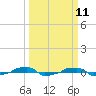  tide chart for Tuesday, March 11, 2025