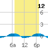 tide chart for Wednesday, March 12, 2025