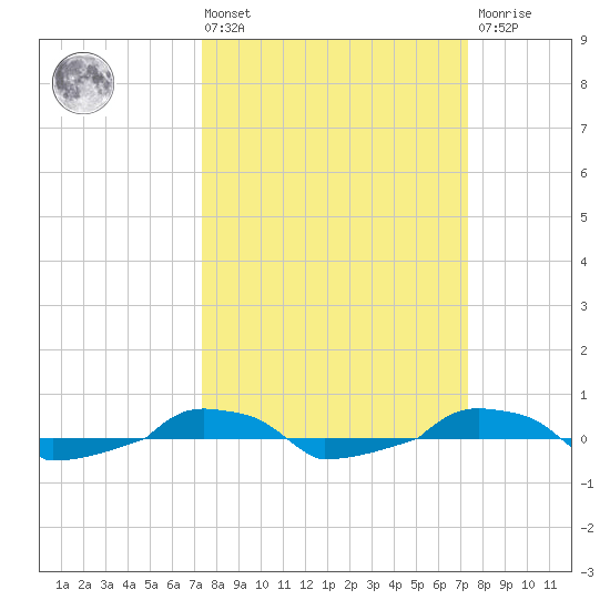  tide chart for Friday, March 14, 2025