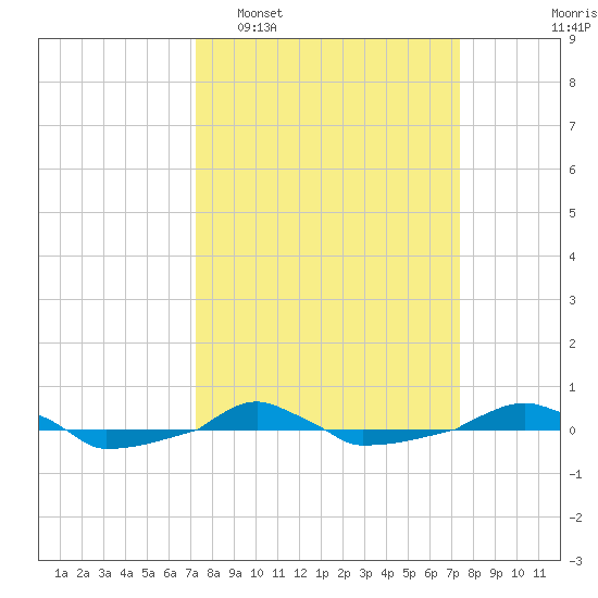  tide chart for Tuesday, March 18, 2025