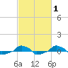  tide chart for Saturday, March 1, 2025