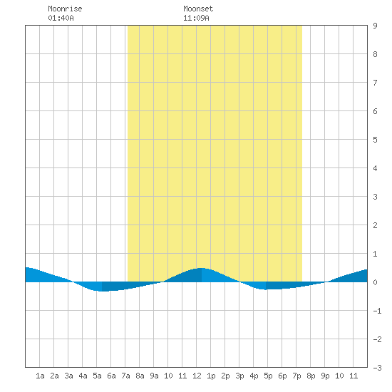  tide chart for Friday, March 21, 2025