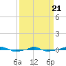  tide chart for Friday, March 21, 2025
