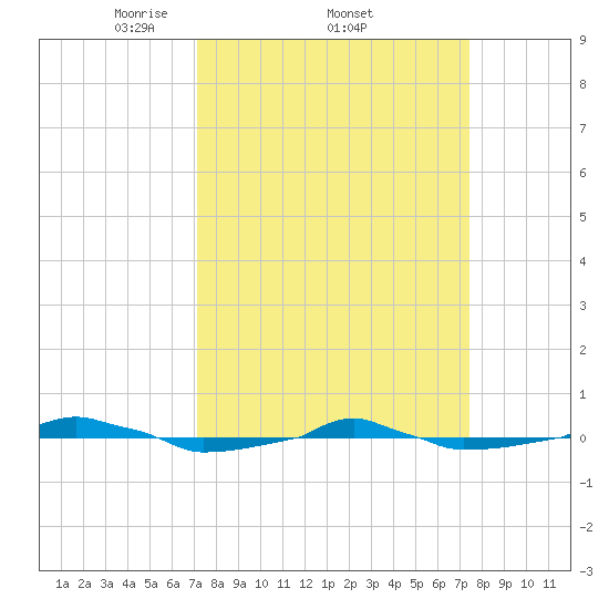  tide chart for Sunday, March 23, 2025