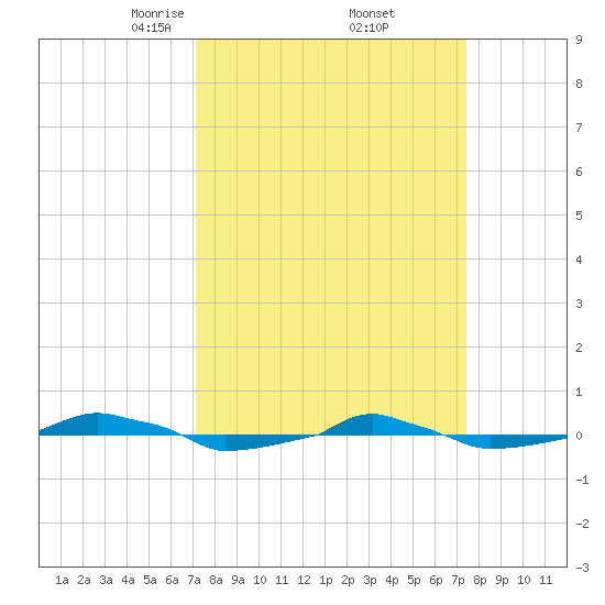  tide chart for Monday, March 24, 2025