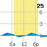  tide chart for Tuesday, March 25, 2025