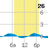  tide chart for Wednesday, March 26, 2025