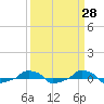  tide chart for Friday, March 28, 2025