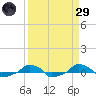  tide chart for Saturday, March 29, 2025