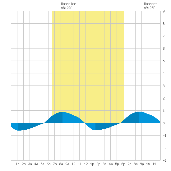  tide chart for Sunday, March 2, 2025
