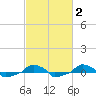  tide chart for Sunday, March 2, 2025