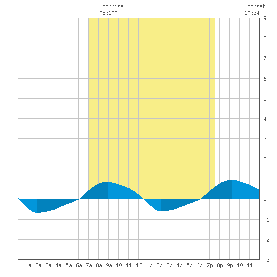  tide chart for Monday, March 31, 2025