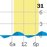  tide chart for Monday, March 31, 2025