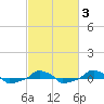  tide chart for Monday, March 3, 2025