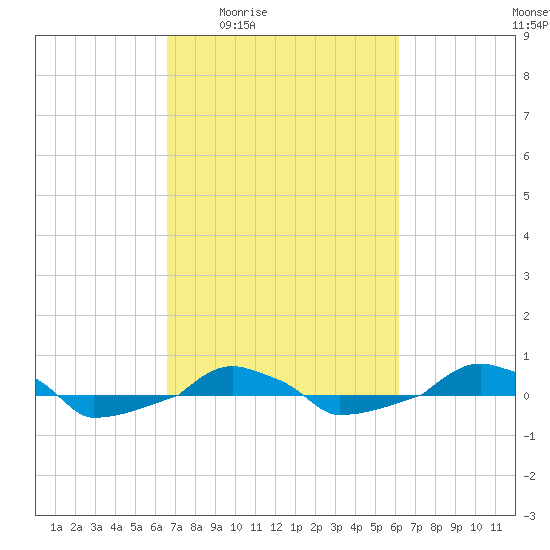  tide chart for Tuesday, March 4, 2025
