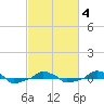  tide chart for Tuesday, March 4, 2025