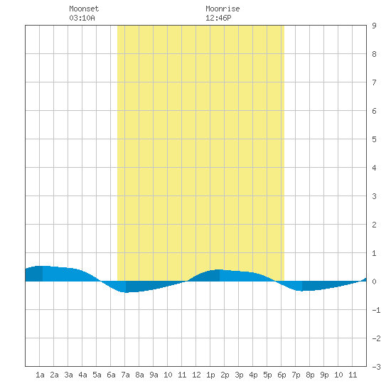  tide chart for Saturday, March 8, 2025