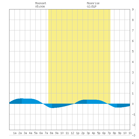  tide chart for Sunday, March 9, 2025