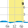  tide chart for Sunday, March 9, 2025