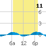  tide chart for Friday, April 11, 2025