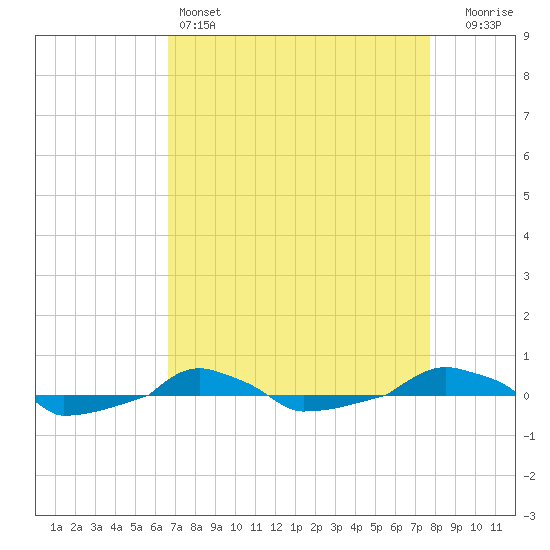  tide chart for Monday, April 14, 2025
