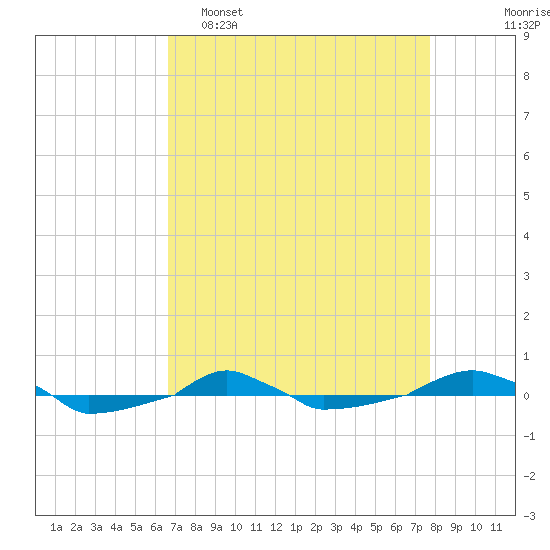  tide chart for Wednesday, April 16, 2025
