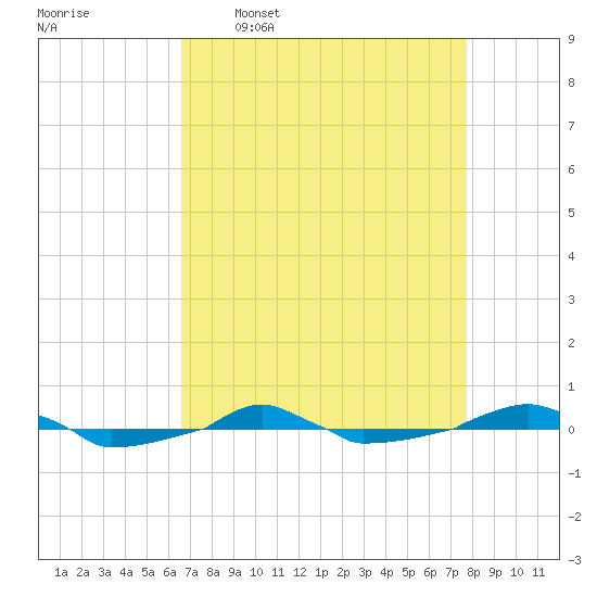  tide chart for Thursday, April 17, 2025
