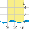  tide chart for Tuesday, April 1, 2025