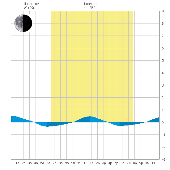  tide chart for Sunday, April 20, 2025