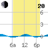  tide chart for Sunday, April 20, 2025