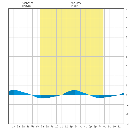  tide chart for Monday, April 21, 2025