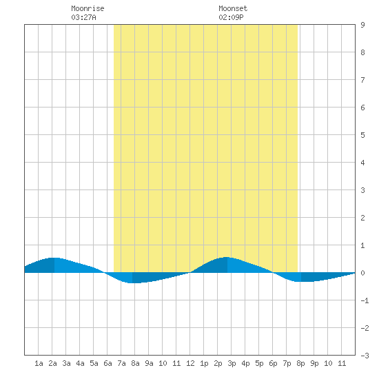  tide chart for Tuesday, April 22, 2025