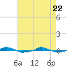  tide chart for Tuesday, April 22, 2025