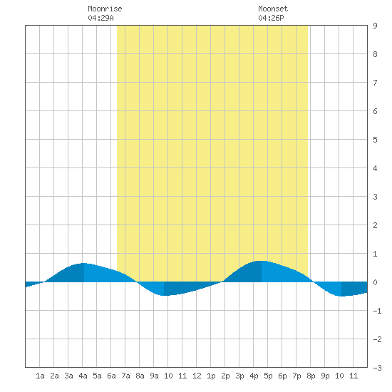 tide chart for Thursday, April 24, 2025
