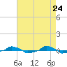  tide chart for Thursday, April 24, 2025
